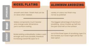 nickel plating vs aluminum anodizing