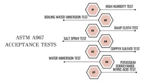 ASTM A967 Acceptance Tests