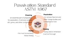 Passivation Standard ASTM A967