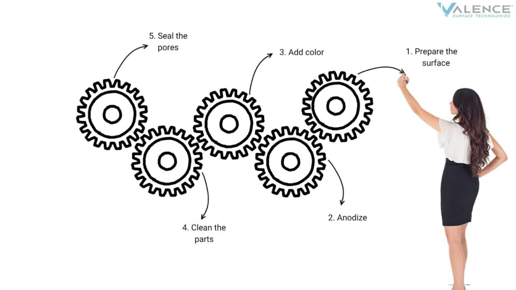 Anodizing Finish Process